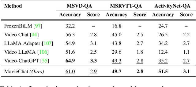 Figure 2 for MovieChat: From Dense Token to Sparse Memory for Long Video Understanding