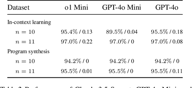 Figure 3 for Machine Learning meets Algebraic Combinatorics: A Suite of Datasets Capturing Research-level Conjecturing Ability in Pure Mathematics