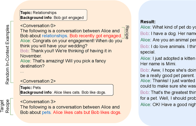 Figure 3 for PLACES: Prompting Language Models for Social Conversation Synthesis