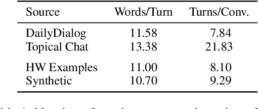 Figure 2 for PLACES: Prompting Language Models for Social Conversation Synthesis