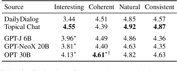 Figure 4 for PLACES: Prompting Language Models for Social Conversation Synthesis