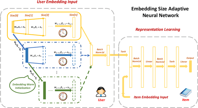 Figure 3 for Dynamic Embedding Size Search with Minimum Regret for Streaming Recommender System