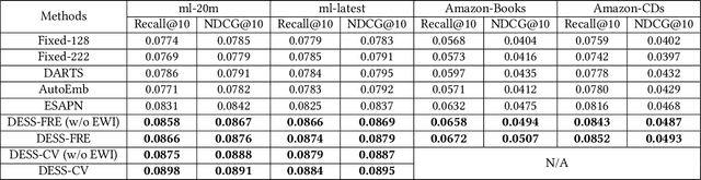 Figure 2 for Dynamic Embedding Size Search with Minimum Regret for Streaming Recommender System