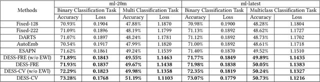 Figure 4 for Dynamic Embedding Size Search with Minimum Regret for Streaming Recommender System