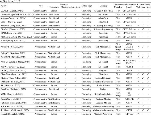 Figure 3 for Igniting Language Intelligence: The Hitchhiker's Guide From Chain-of-Thought Reasoning to Language Agents