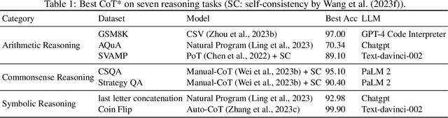 Figure 1 for Igniting Language Intelligence: The Hitchhiker's Guide From Chain-of-Thought Reasoning to Language Agents