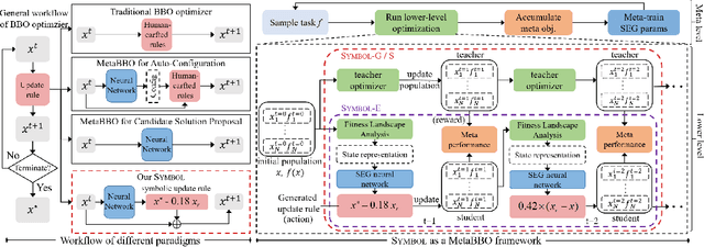 Figure 1 for Symbol: Generating Flexible Black-Box Optimizers through Symbolic Equation Learning