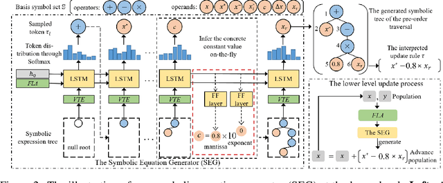 Figure 3 for Symbol: Generating Flexible Black-Box Optimizers through Symbolic Equation Learning