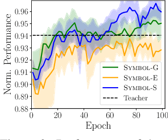 Figure 4 for Symbol: Generating Flexible Black-Box Optimizers through Symbolic Equation Learning