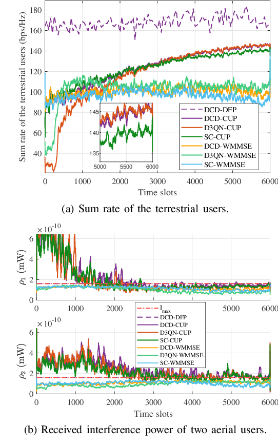 Figure 4 for User Association and Coordinated Beamforming in Cognitive Aerial-Terrestrial Networks: A Safe Reinforcement Learning Approach