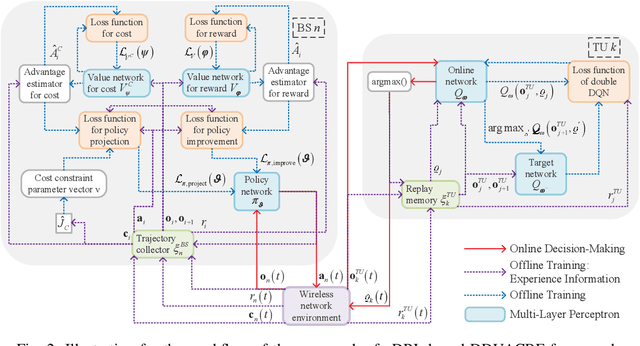 Figure 2 for User Association and Coordinated Beamforming in Cognitive Aerial-Terrestrial Networks: A Safe Reinforcement Learning Approach