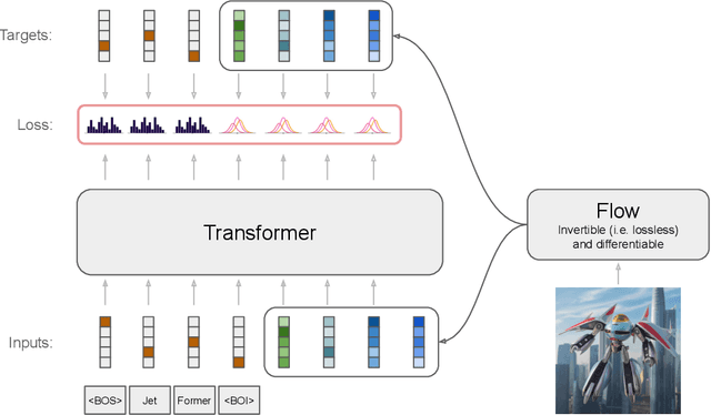 Figure 1 for JetFormer: An Autoregressive Generative Model of Raw Images and Text