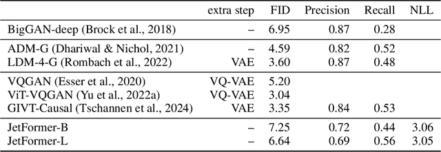 Figure 2 for JetFormer: An Autoregressive Generative Model of Raw Images and Text