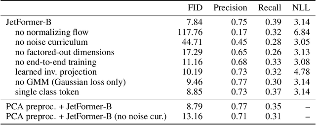 Figure 4 for JetFormer: An Autoregressive Generative Model of Raw Images and Text