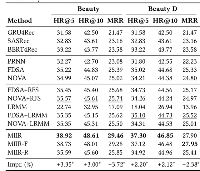 Figure 4 for Modeling Sequential Recommendation as Missing Information Imputation