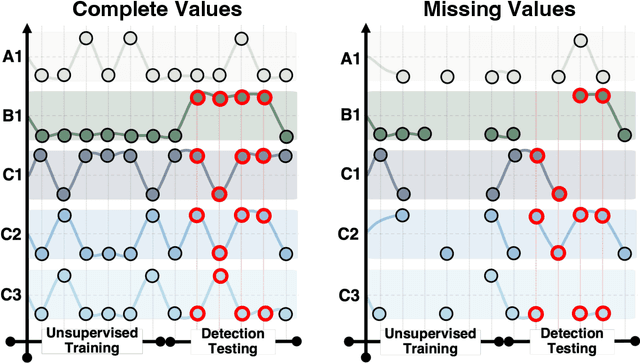 Figure 1 for Graph Spatiotemporal Process for Multivariate Time Series Anomaly Detection with Missing Values