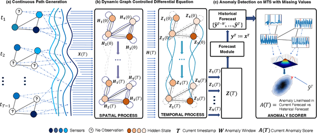 Figure 3 for Graph Spatiotemporal Process for Multivariate Time Series Anomaly Detection with Missing Values