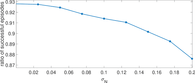 Figure 4 for Enhanced method for reinforcement learning based dynamic obstacle avoidance by assessment of collision risk