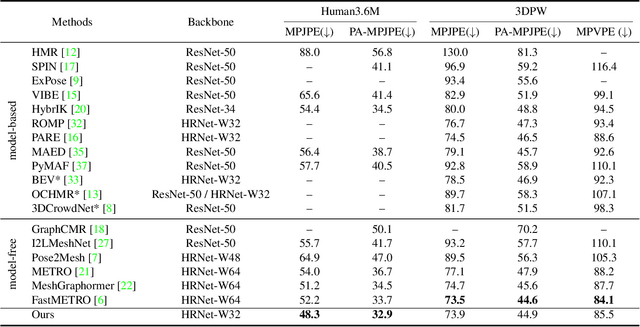 Figure 2 for Sampling is Matter: Point-guided 3D Human Mesh Reconstruction
