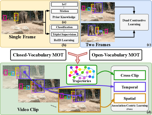 Figure 1 for Associate Everything Detected: Facilitating Tracking-by-Detection to the Unknown