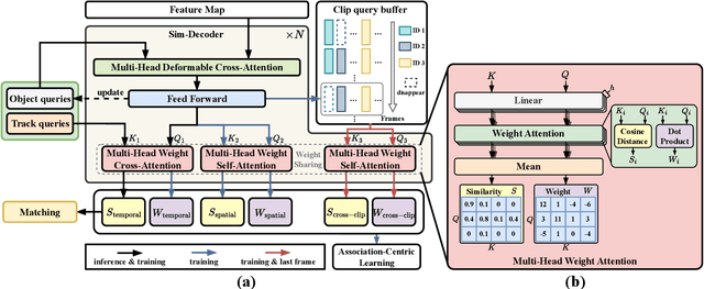 Figure 3 for Associate Everything Detected: Facilitating Tracking-by-Detection to the Unknown