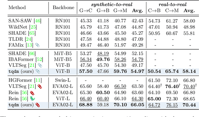 Figure 2 for Textual Query-Driven Mask Transformer for Domain Generalized Segmentation