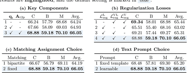 Figure 4 for Textual Query-Driven Mask Transformer for Domain Generalized Segmentation