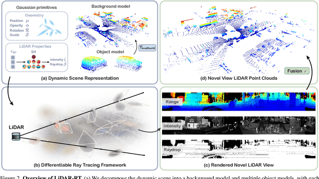 Figure 2 for LiDAR-RT: Gaussian-based Ray Tracing for Dynamic LiDAR Re-simulation