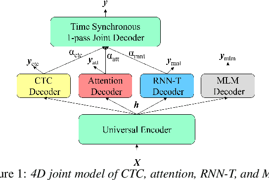 Figure 1 for 4D ASR: Joint modeling of CTC, Attention, Transducer, and Mask-Predict decoders