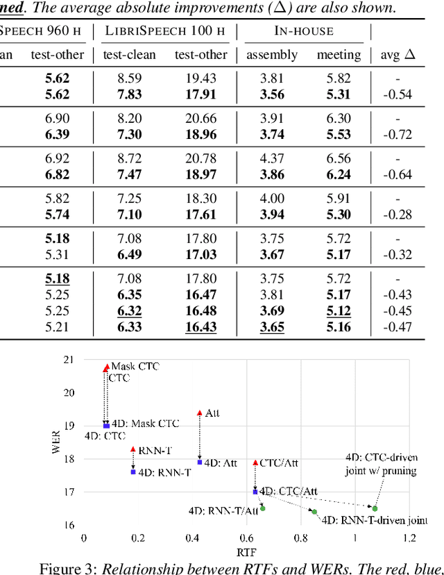 Figure 2 for 4D ASR: Joint modeling of CTC, Attention, Transducer, and Mask-Predict decoders