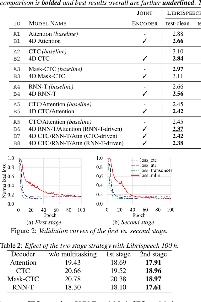 Figure 3 for 4D ASR: Joint modeling of CTC, Attention, Transducer, and Mask-Predict decoders