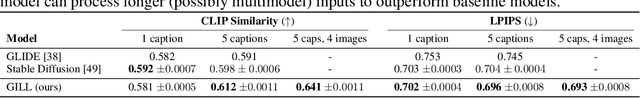 Figure 2 for Generating Images with Multimodal Language Models