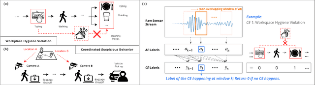 Figure 1 for Toward Foundation Models for Online Complex Event Detection in CPS-IoT: A Case Study