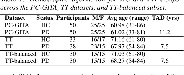 Figure 1 for Evaluating the Usefulness of Non-Diagnostic Speech Data for Developing Parkinson's Disease Classifiers