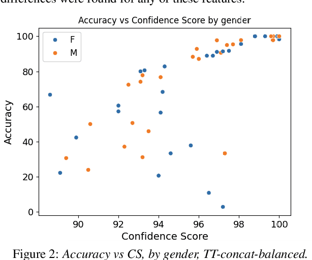 Figure 4 for Evaluating the Usefulness of Non-Diagnostic Speech Data for Developing Parkinson's Disease Classifiers