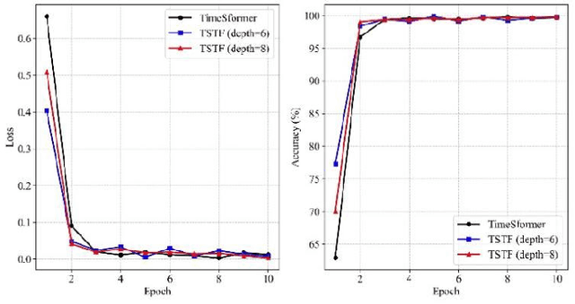 Figure 2 for Three-dimensional attention Transformer for state evaluation in real-time strategy games