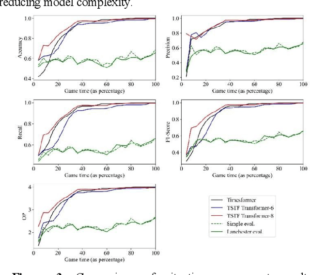 Figure 3 for Three-dimensional attention Transformer for state evaluation in real-time strategy games