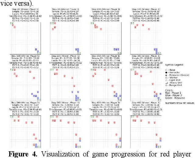 Figure 4 for Three-dimensional attention Transformer for state evaluation in real-time strategy games