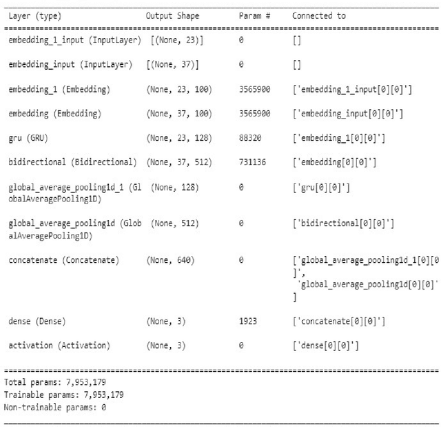 Figure 4 for Exploring a Hybrid Deep Learning Framework to Automatically Discover Topic and Sentiment in COVID-19 Tweets