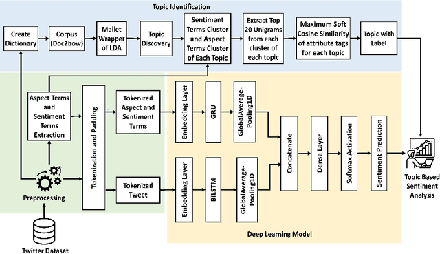 Figure 1 for Exploring a Hybrid Deep Learning Framework to Automatically Discover Topic and Sentiment in COVID-19 Tweets