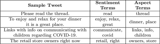 Figure 2 for Exploring a Hybrid Deep Learning Framework to Automatically Discover Topic and Sentiment in COVID-19 Tweets