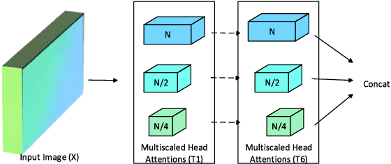 Figure 1 for Multiscaled Multi-Head Attention-based Video Transformer Network for Hand Gesture Recognition