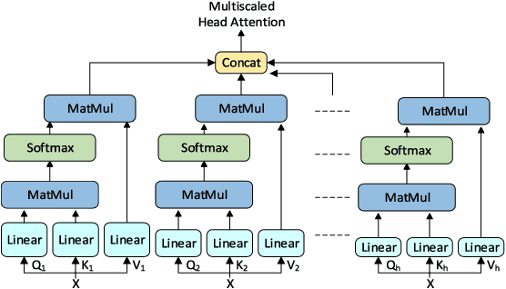 Figure 2 for Multiscaled Multi-Head Attention-based Video Transformer Network for Hand Gesture Recognition