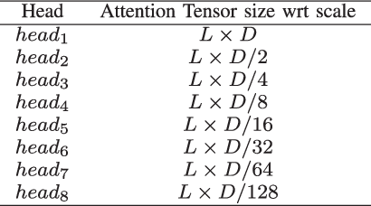 Figure 3 for Multiscaled Multi-Head Attention-based Video Transformer Network for Hand Gesture Recognition