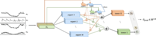 Figure 3 for Beyond Sharing: Conflict-Aware Multivariate Time Series Anomaly Detection