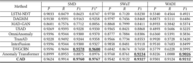 Figure 4 for Beyond Sharing: Conflict-Aware Multivariate Time Series Anomaly Detection