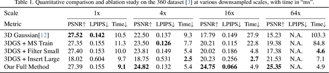 Figure 1 for Multi-Scale 3D Gaussian Splatting for Anti-Aliased Rendering