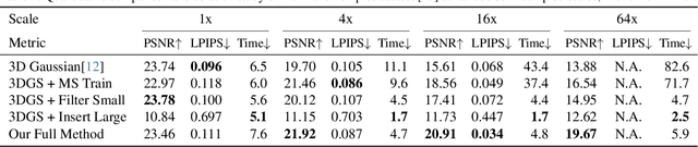 Figure 3 for Multi-Scale 3D Gaussian Splatting for Anti-Aliased Rendering