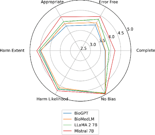 Figure 2 for Assessing The Potential Of Mid-Sized Language Models For Clinical QA