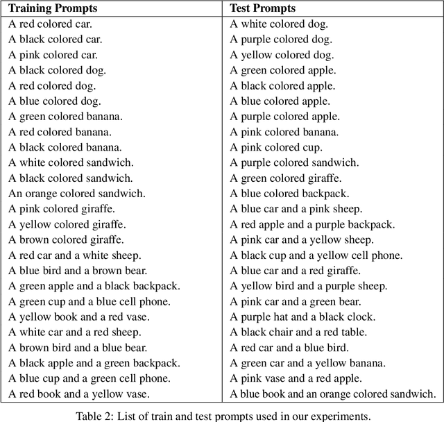 Figure 4 for Diffusion Blend: Inference-Time Multi-Preference Alignment for Diffusion Models